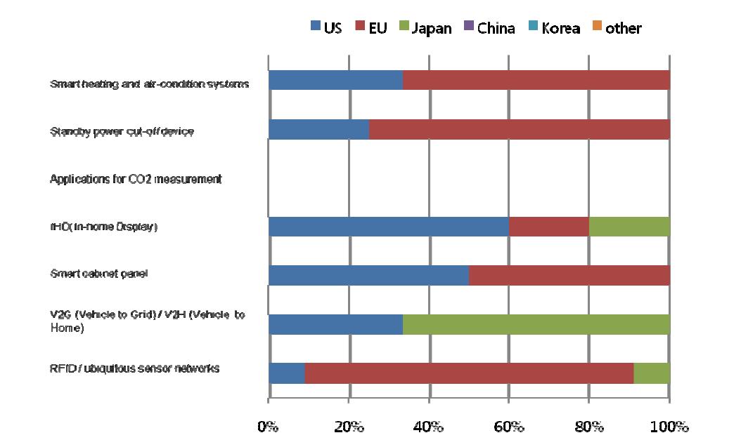 Ratio of countries or market areas that are selected as leading economies for 7 technologies/services in Finland