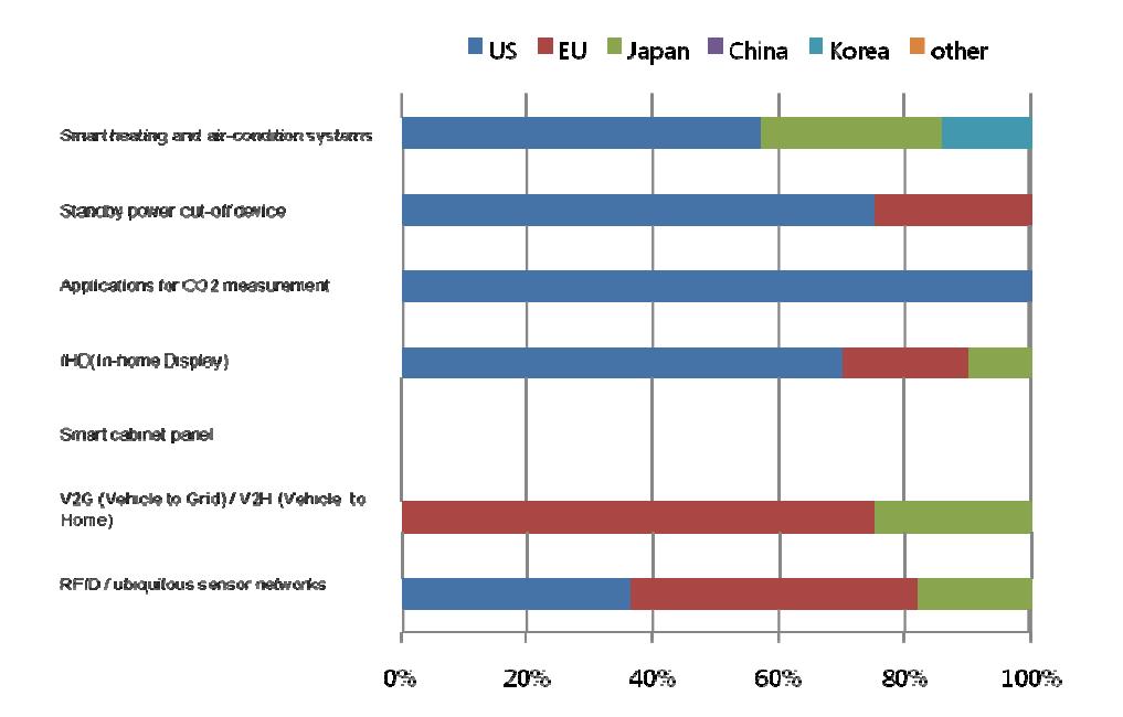 Ratio of countries or market areas that are selected as leading economies for 7 technologies/services in Korea