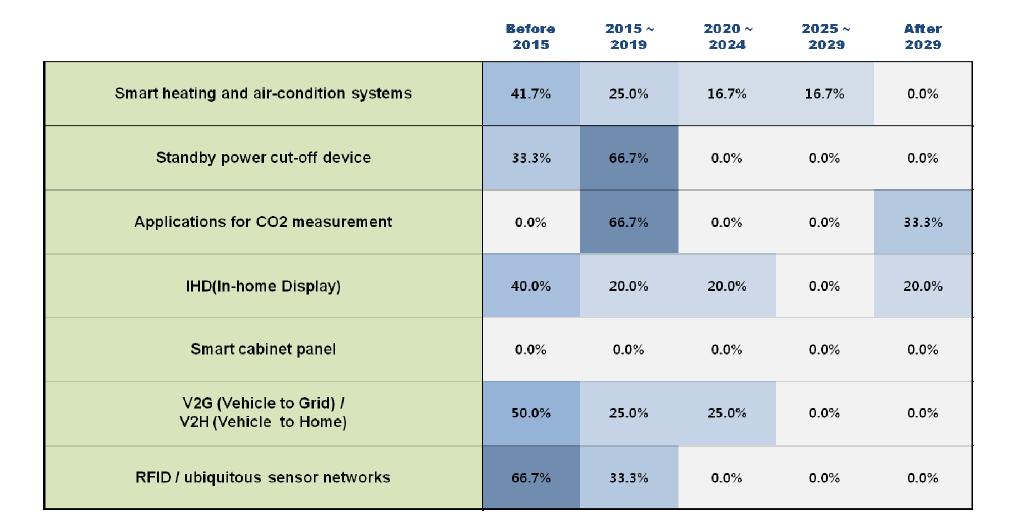 Adoption times of 7 technologies/services in Finland