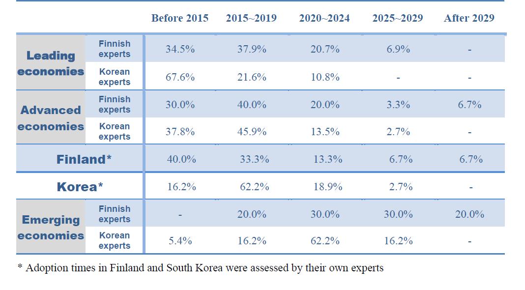 Adoption times of Smart Home in Leading economies, Advanced economies, Finland, Korea, and Emerging economies