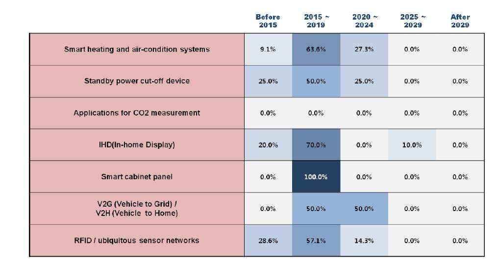 Adoption times of 7 technologies/services in Korea