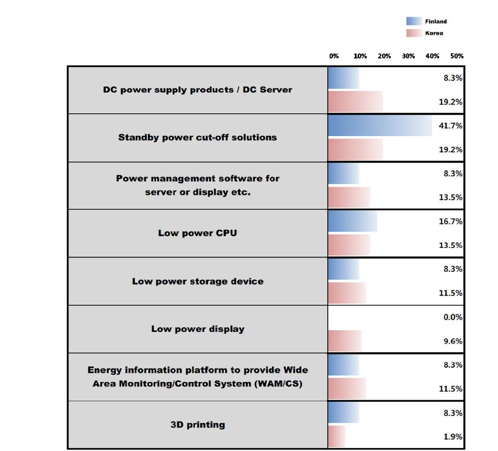 Ratio of technologies that are selected as the most potential technology for Low power & highly efficient devices in Finland and South Korea, respectively