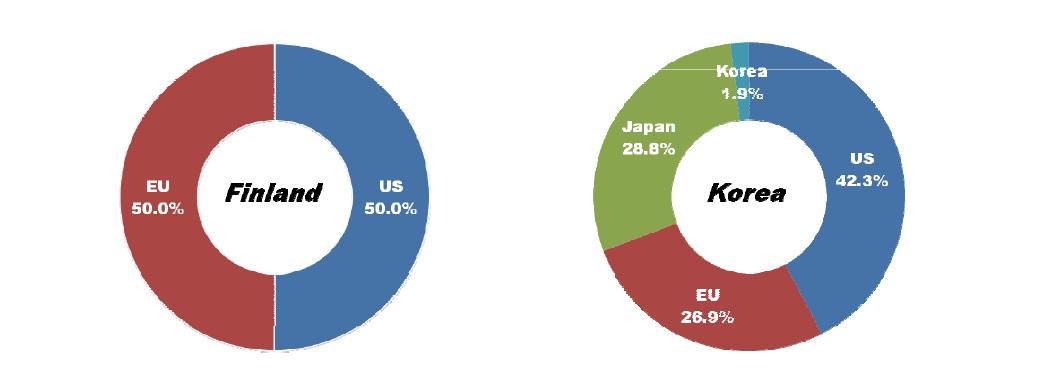 Ratio of countries or market areas that are selected as leading economies for Low power & highly efficient devices