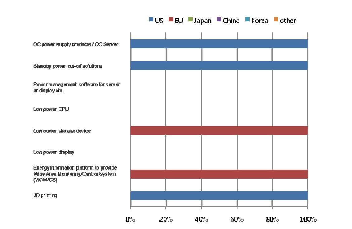 Ratio of countries or market areas that are selected as leading economies for 8 technologies/services in Finland