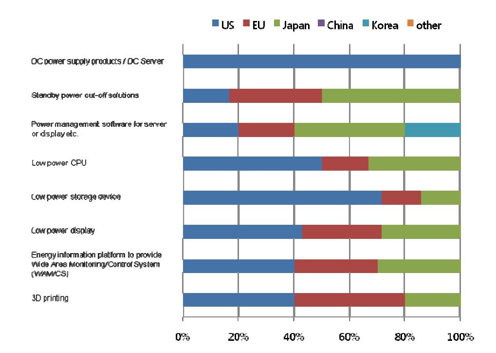 Ratio of countries or market areas that are selected as leading economies for 8 technologies/services in Korea