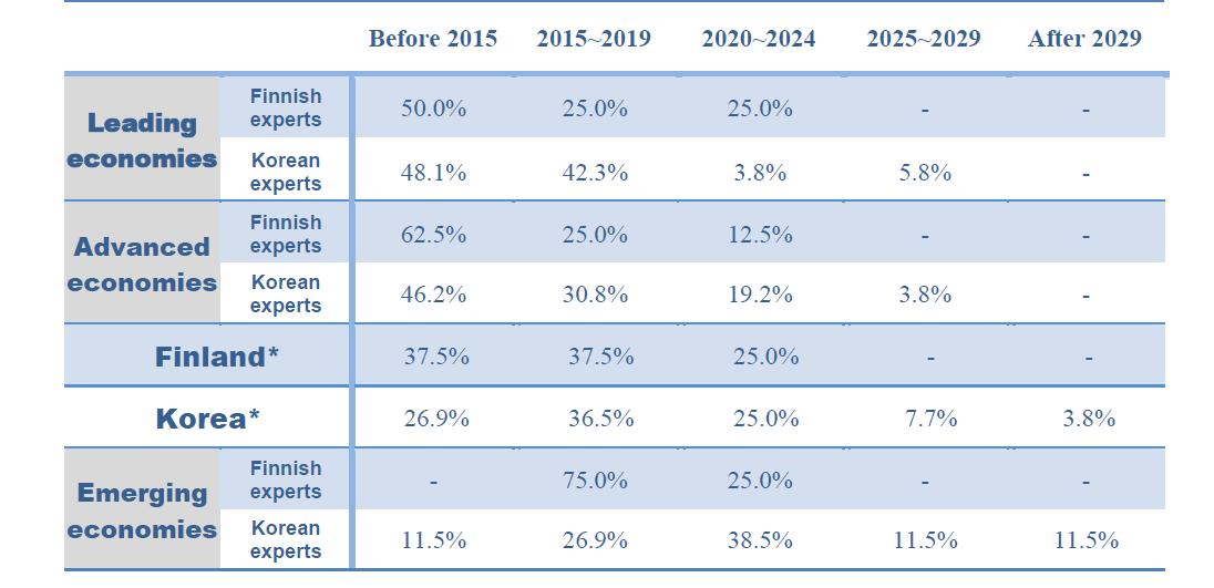 Adoption times of Low power & highly efficient devices in Leading economies, Advanced economies, Finland, Korea, and Emerging economies