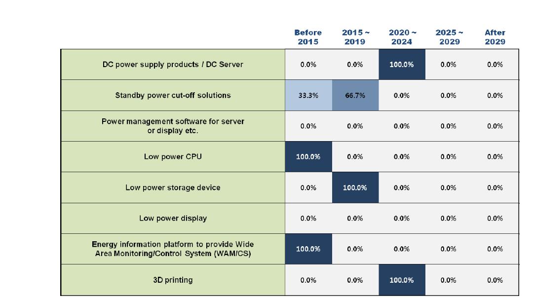 Adoption times of 8 technologies/services in Finland