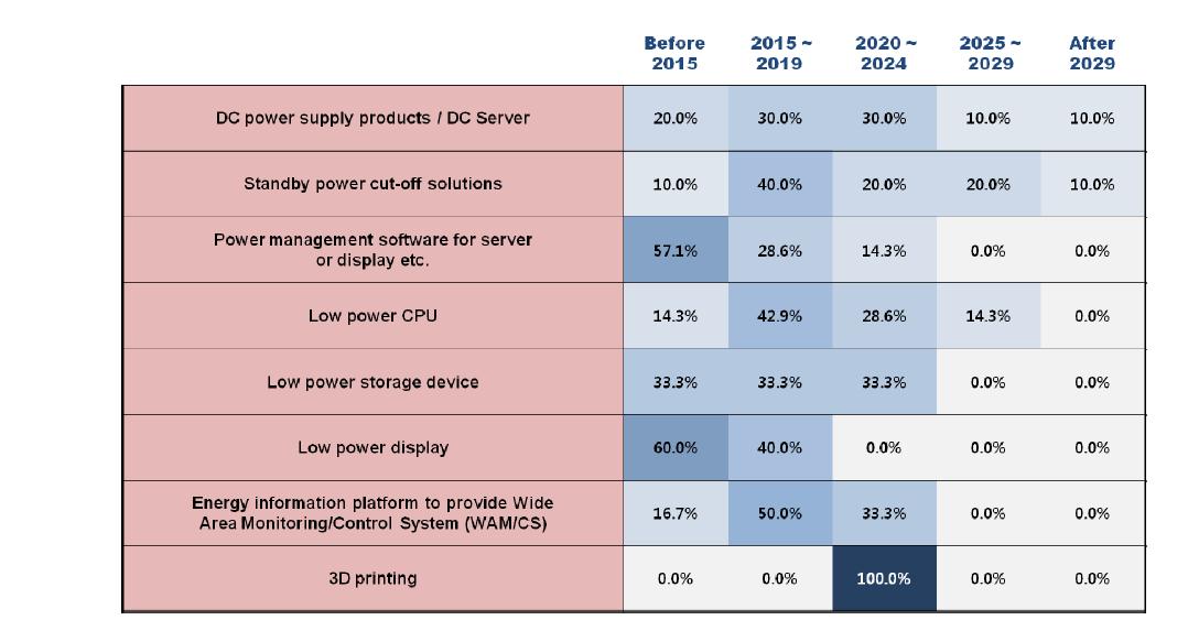 Adoption times of 8 technologies/services in Korea