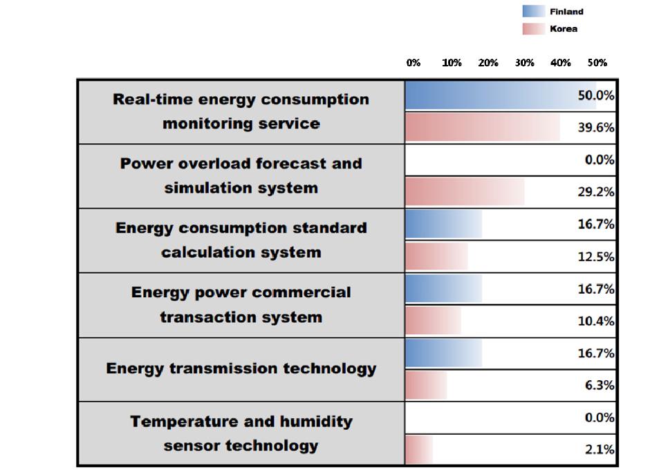 Ratio of technologies that are selected as the most potential technology for FEMS in Finland and South Korea, respectively