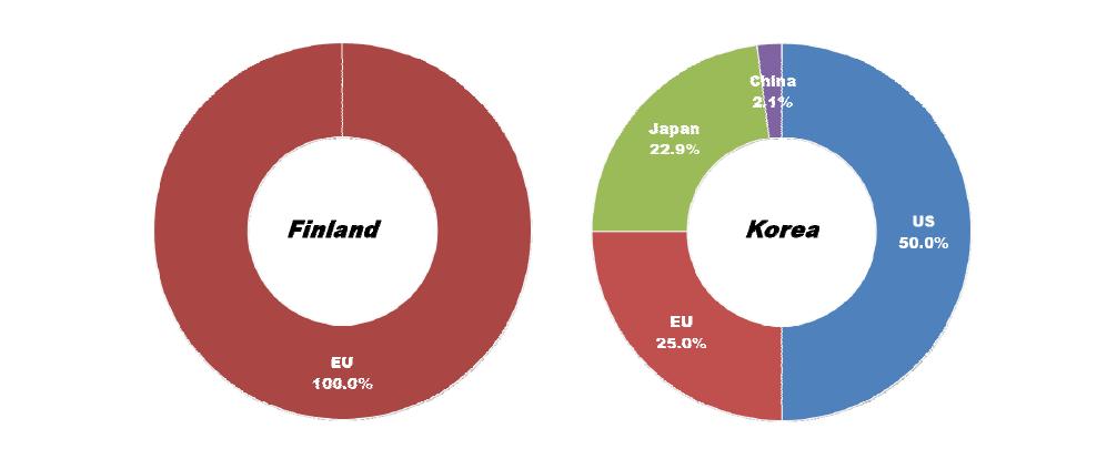 Ratio of countries or market areas that are selected as leading economies for FEMS