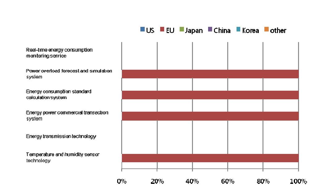 Ratio of countries or market areas that are selected as leading economies for 6 technologies/services in Finland