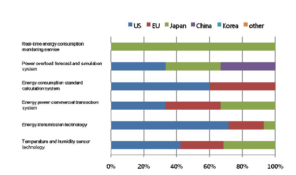 Ratio of countries or market areas that are selected as leading economies for 6 technologies/services in Korea