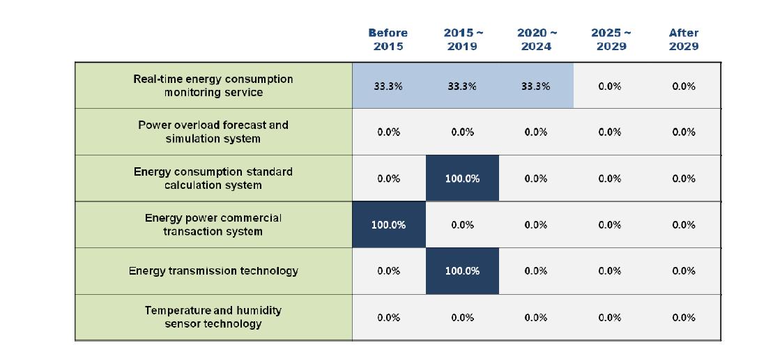 Adoption times of 6 technologies/services in Finland