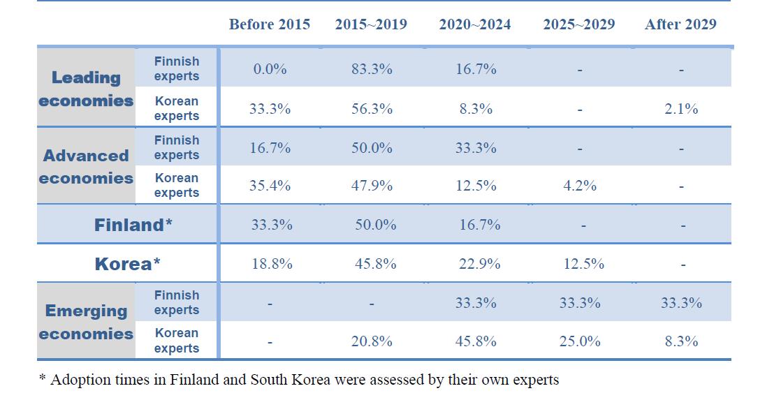 Adoption times of FEMS in Leading economies, Advanced economies, Finland, Korea, and Emerging economies