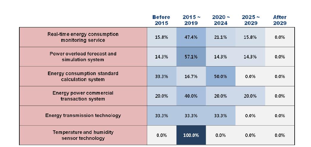 Adoption times of 6 technologies/services in Korea