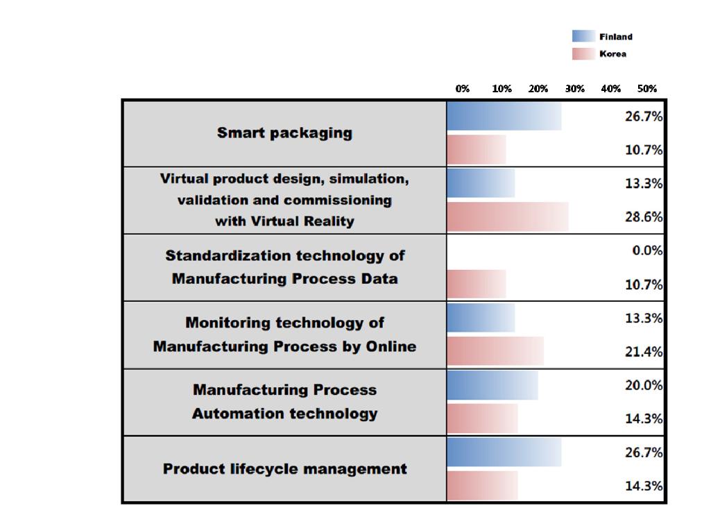 Ratio of technologies that are selected as the most potential technology for Smart manufacturing in Finland and South Korea, respectively