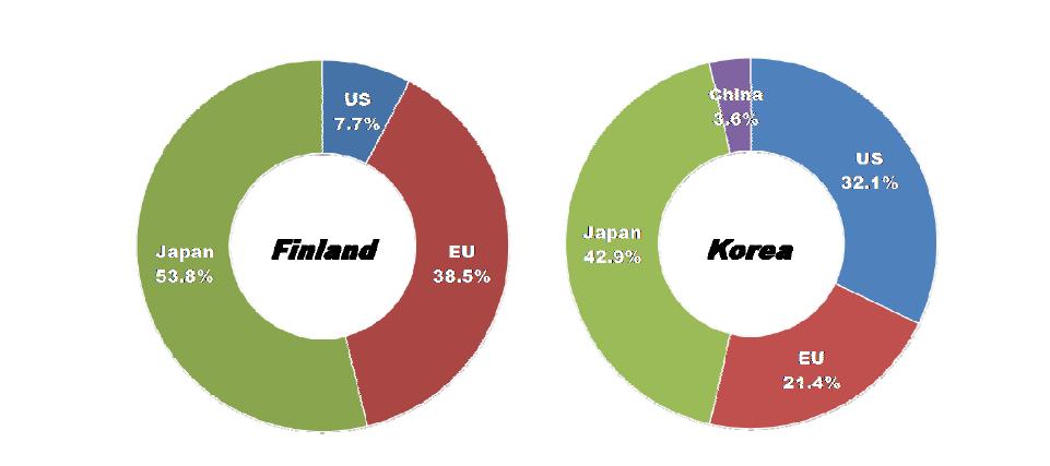 Ratio of countries or market areas that are selected as leading economies for Smart manufacturing