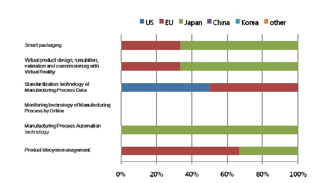 Ratio of countries or market areas that are selected as leading economies for 6 technologies/services in Finland