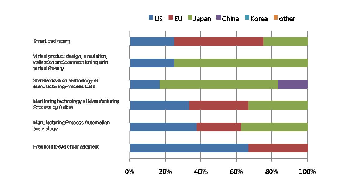 Ratio of countries or market areas that are selected as leading economies for 6 technologies/services in Korea