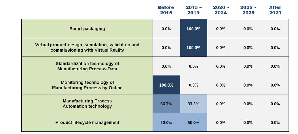 Adoption times of 6 technologies/services in Finland