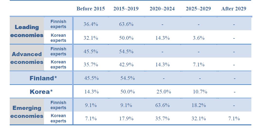 Adoption times of Smart manufacturing in Leading economies, Advanced economies, Finland, Korea, and Emerging economies