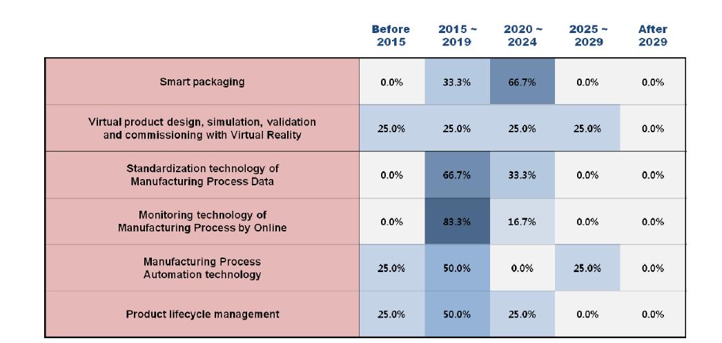 Adoption times of 6 technologies/services in Korea