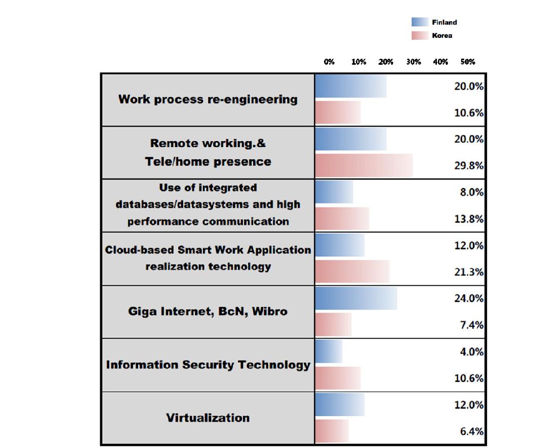 Ratio of technologies that are selected as the most potential technology for Smart Work in Finland and South Korea, respectively