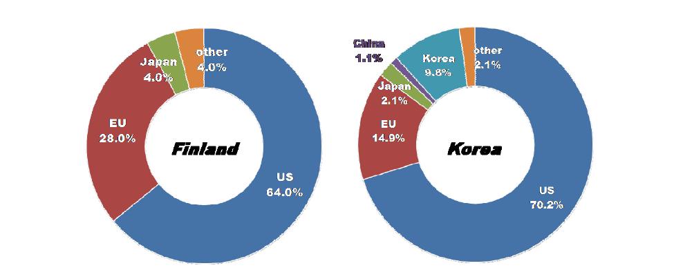 Ratio of countries or market areas that are selected as leading economies for Smart Work