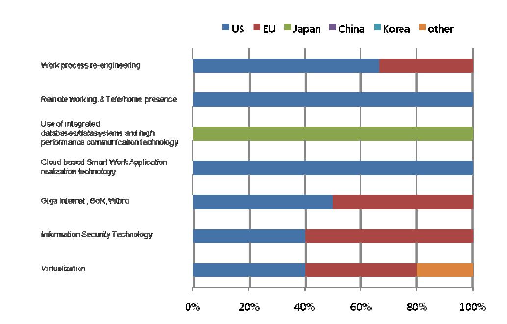 Ratio of countries or market areas that are selected as leading economies for 7 technologies/services in Finland