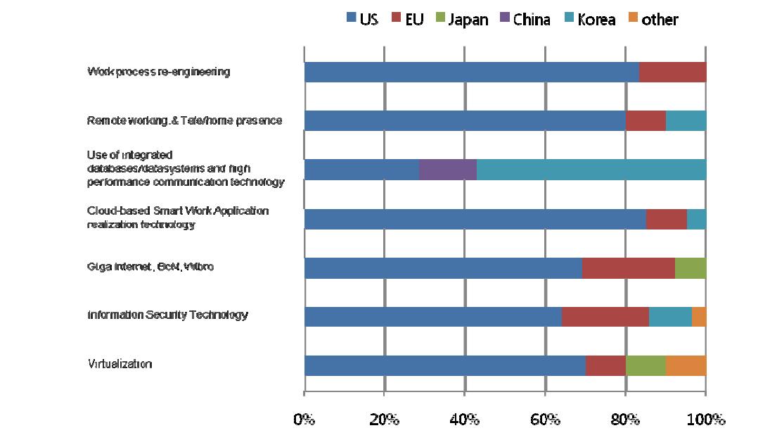 Ratio of countries or market areas that are selected as leading economies for 7 technologies/services in Korea