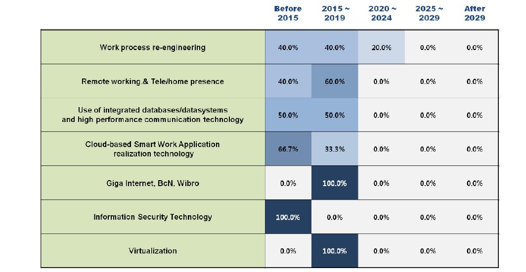 Adoption times of 7 technologies/services in Finland