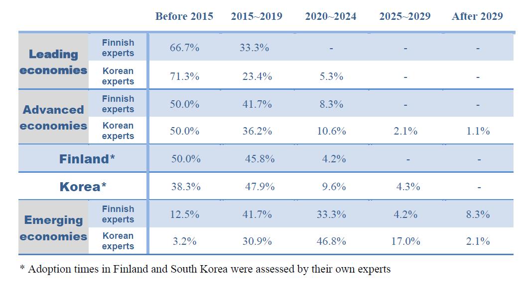 Adoption times of Smart Work in Leading economies, Advanced economies, Finland, Korea, and Emerging economies