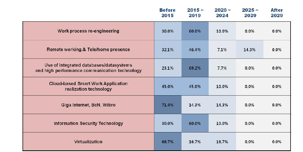 Adoption times of 7 technologies/services in Korea