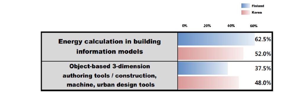 Ratio of technologies that are selected as the most potential technology for BIM in Finland and South Korea, respectively