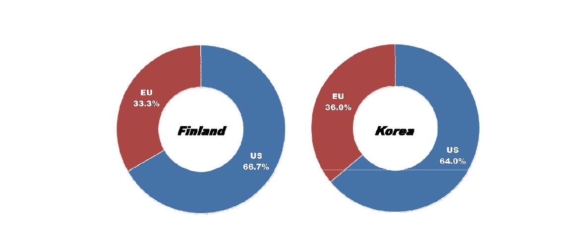 Ratio of countries or market areas that are selected as leading economies for BIM