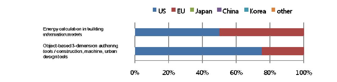 Ratio of countries or market areas that are selected as leading economies for 2 technologies/services in Finland