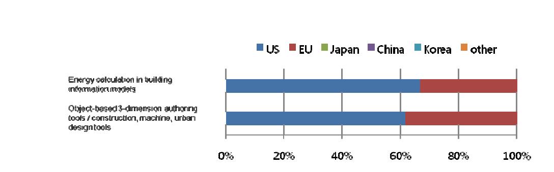 Ratio of countries or market areas that are selected as leading economies for 2 technologies/services in Korea