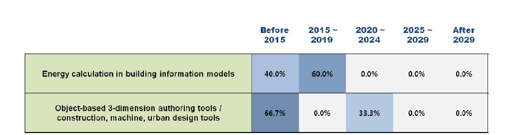 Adoption times of 2 technologies/services in Finland