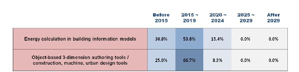 Adoption times of 2 technologies/services in Korea