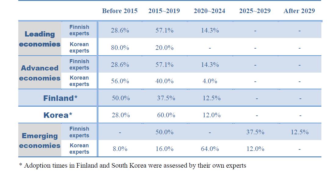 Adoption times of BIM in Leading economies, Advanced economies, Finland, Korea, and Emerging economies