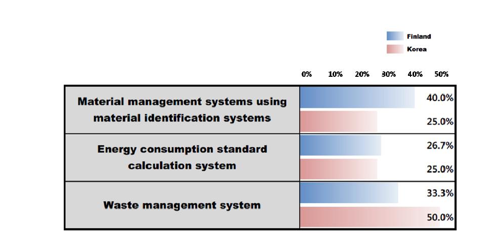 Ratio of technologies that are selected as the most potential technology for Zero Waste / Ecologically neutral production in Finland and South Korea, respectively