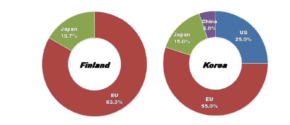 Ratio of countries or market areas that are selected as leading economies for Zero Waste / Ecologically neutral production