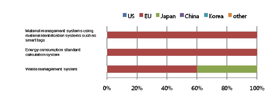 Ratio of countries or market areas that are selected as leading economies for 3 technologies/services in Finland