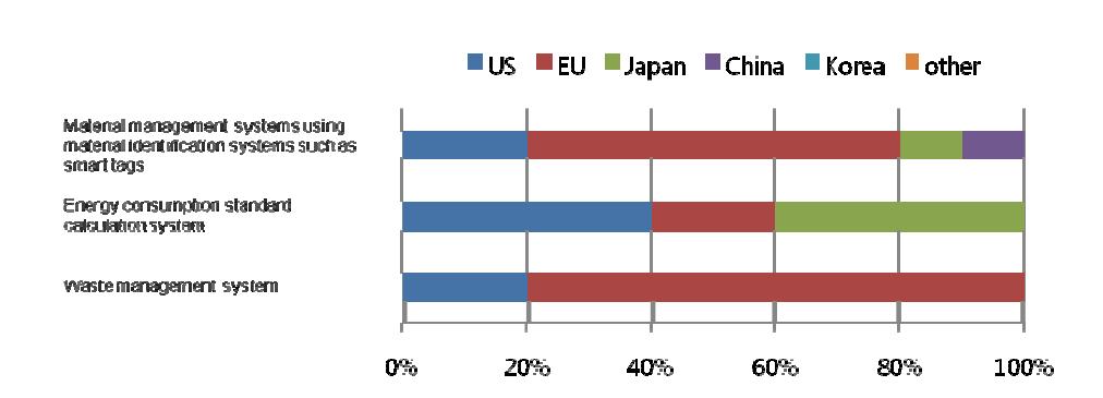 Ratio of countries or market areas that are selected as leading economies for 3 technologies/services in Korea