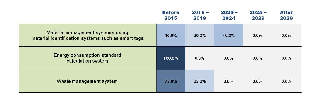 Adoption times of 3 technologies/services in Finland