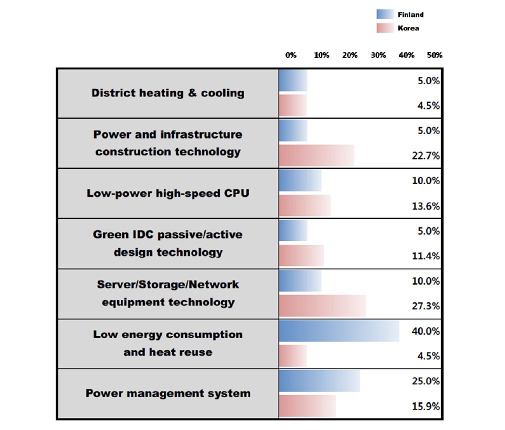 Ratio of technologies that are selected as the most potential technology for Green IDC in Finland and South Korea, respectively