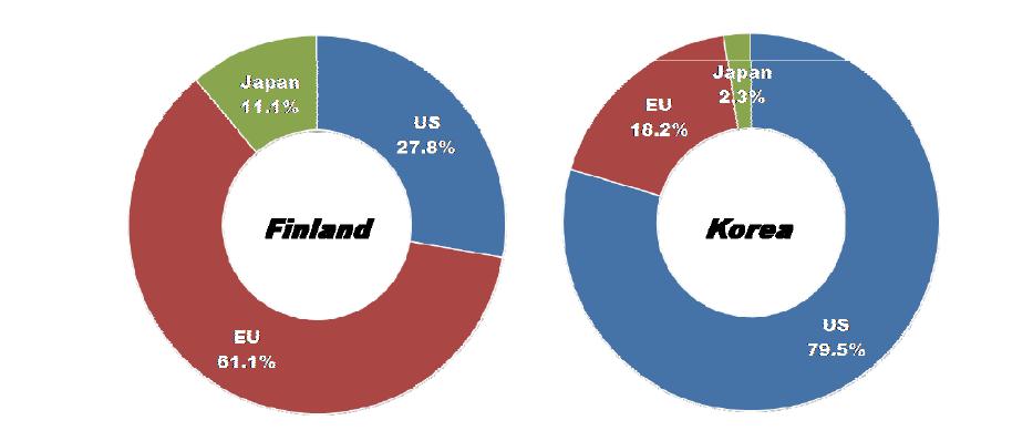 Ratio of countries or market areas that are selected as leading economies for Green IDC