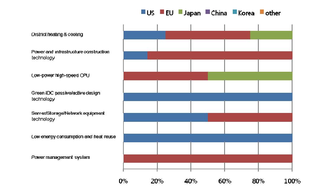 Ratio of countries or market areas that are selected as leading economies for 7 technologies/services in Finland