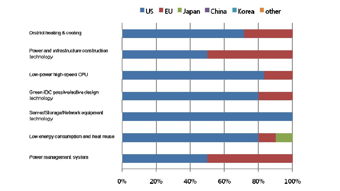 Ratio of countries or market areas that are selected as leading economies for 7 technologies/services in Korea