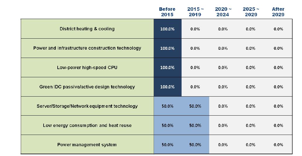 Adoption times of 7 technologies/services in Finland